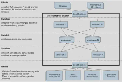 图 1 VictoriaMetrics 集群版架构图