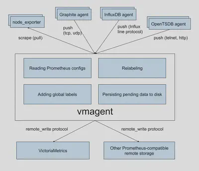 图 2 vmagent 的作用