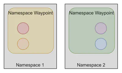 每个 waypoint 只有自己的命名空间的配置