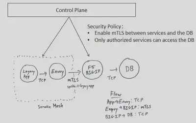 采用 Service Mesh 配置 F5 Big IP