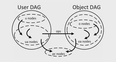 NGAC 模型中的 DAG