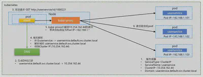 Kubernetes DNS 寻址