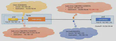 kube-proxy 与 ClusterIP