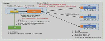 Istio 的 DNS 寻址方式