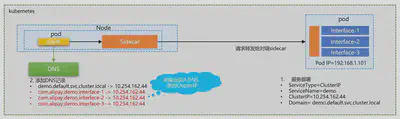 Sidecar 注册 DNS 名称