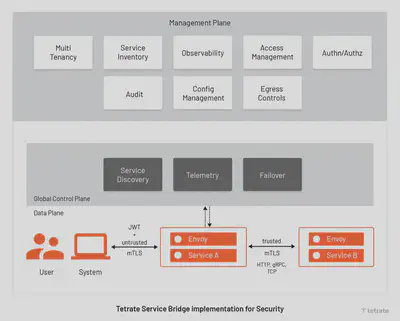 微服务的零信任网络的 Tetrate 实现